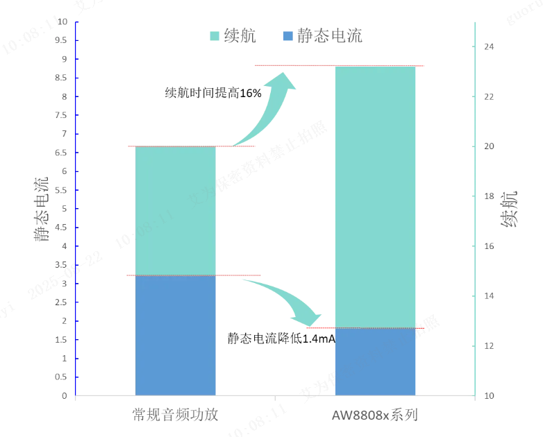 新品 | 超低功耗超小尺寸AW88083数字功放系列强势来袭